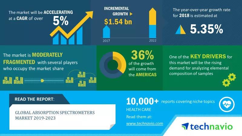 Absorption Spectrometers Market